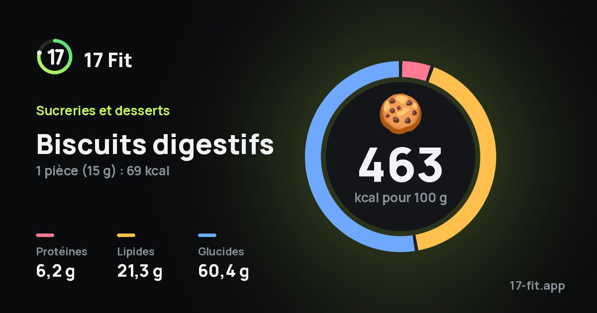 Biscuits digestifs : 463 kcal pour 100 g, protéines 6,2 g, lipides 21,3 g, glucides 60,4 g.