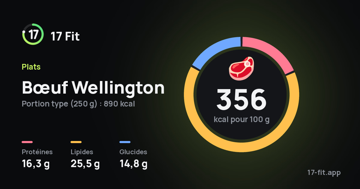 Bœuf Wellington : 356 kcal pour 100 g, protéines 16,3 g, lipides 25,5 g, glucides 14,8 g.
