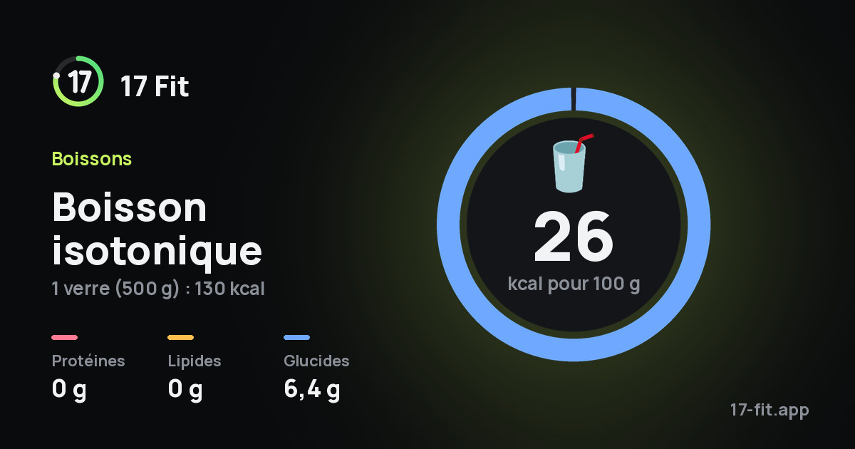 Boisson isotonique : 26 kcal pour 100 g, protéines 0 g, lipides 0 g, glucides 6,4 g.