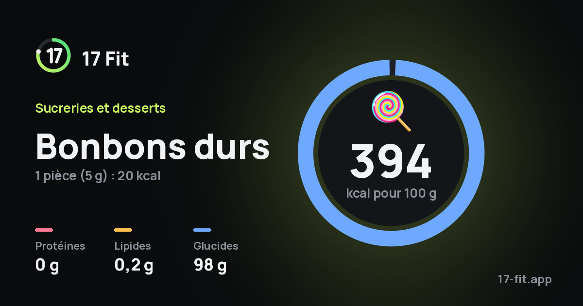 Bonbons durs : 394 kcal pour 100 g, protéines 0 g, lipides 0,2 g, glucides 98 g.