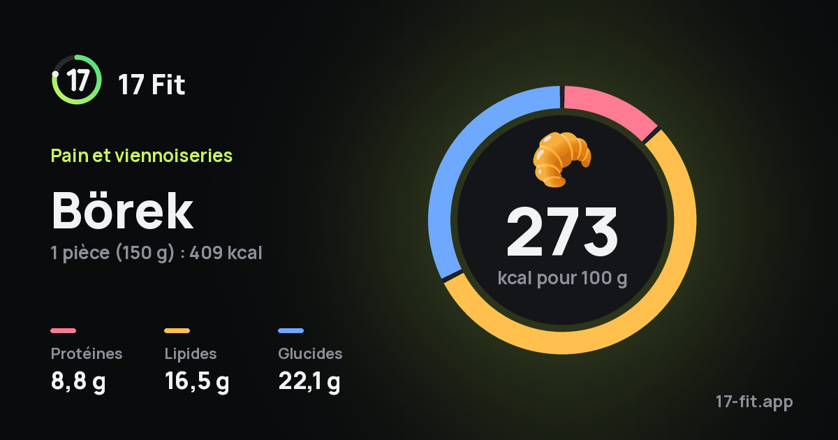 Börek : 273 kcal pour 100 g, protéines 8,8 g, lipides 16,5 g, glucides 22,1 g.