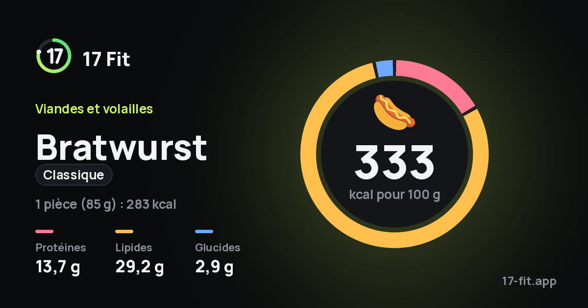 Bratwurst (classique) : 333 kcal pour 100 g, protéines 13,7 g, lipides 29,2 g, glucides 2,9 g.