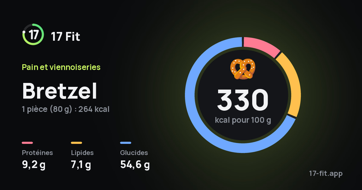 Bretzel : 330 kcal pour 100 g, protéines 9,2 g, lipides 7,1 g, glucides 54,6 g.