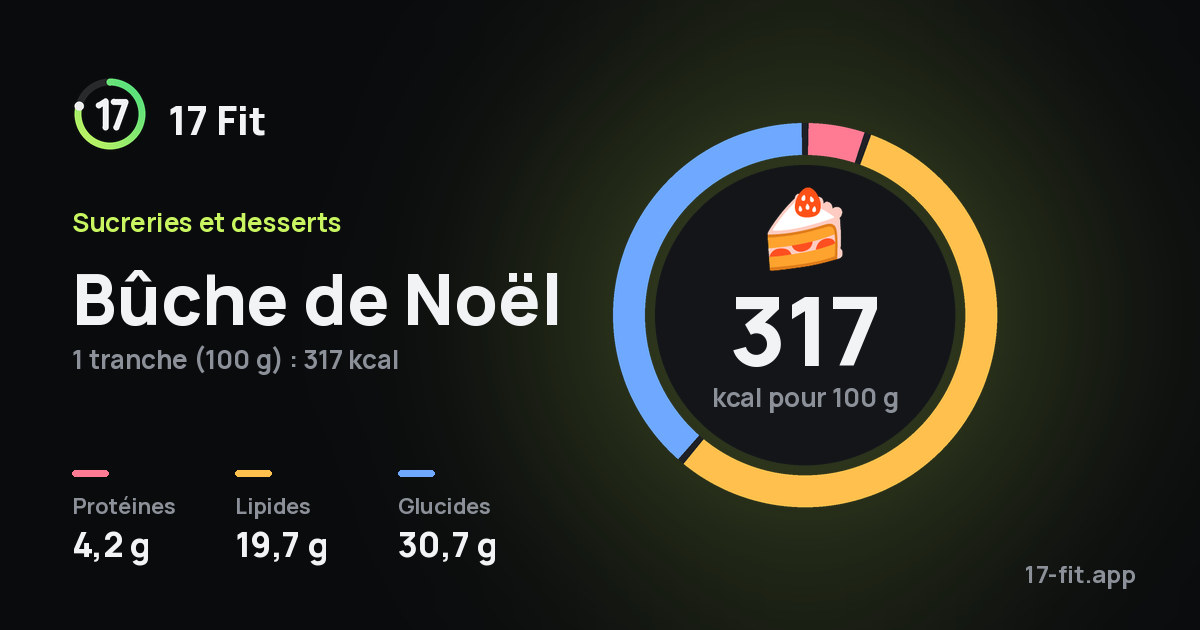 Bûche de Noël : 317 kcal pour 100 g, protéines 4,2 g, lipides 19,7 g, glucides 30,7 g.