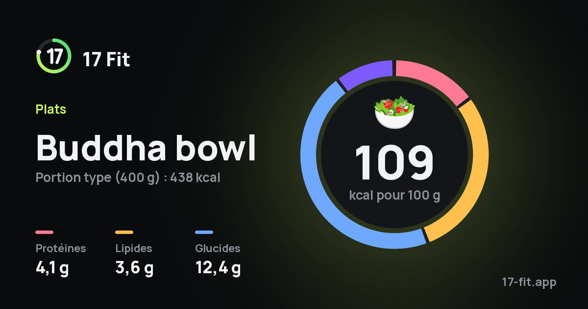 Buddha bowl : 109 kcal pour 100 g, protéines 4,1 g, lipides 3,6 g, glucides 12,4 g.