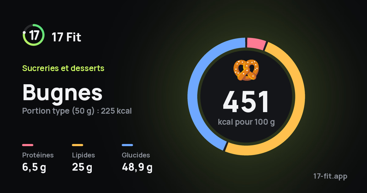 Bugnes : 451 kcal pour 100 g, protéines 6,5 g, lipides 25 g, glucides 48,9 g.