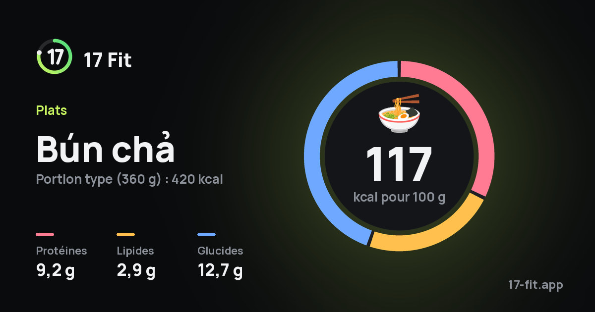 Bún chả : 117 kcal pour 100 g, protéines 9,2 g, lipides 2,9 g, glucides 12,7 g.