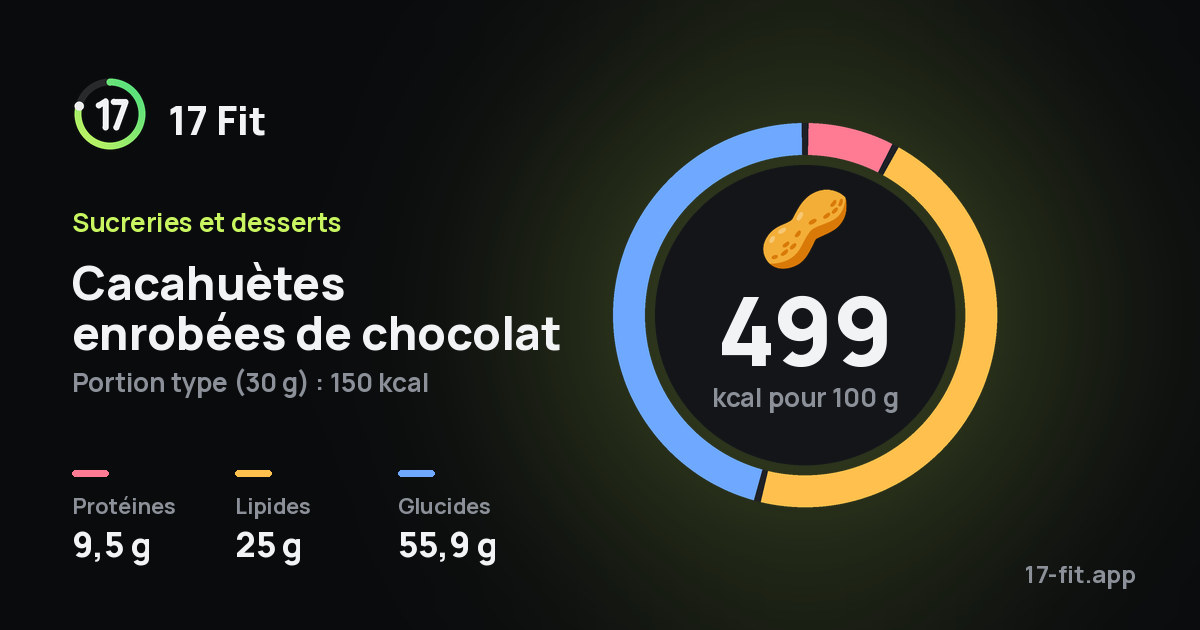 Cacahuètes enrobées de chocolat : 499 kcal pour 100 g, protéines 9,5 g, lipides 25 g, glucides 55,9 g.