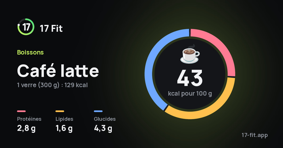 Café latte : 43 kcal pour 100 g, protéines 2,8 g, lipides 1,6 g, glucides 4,3 g.