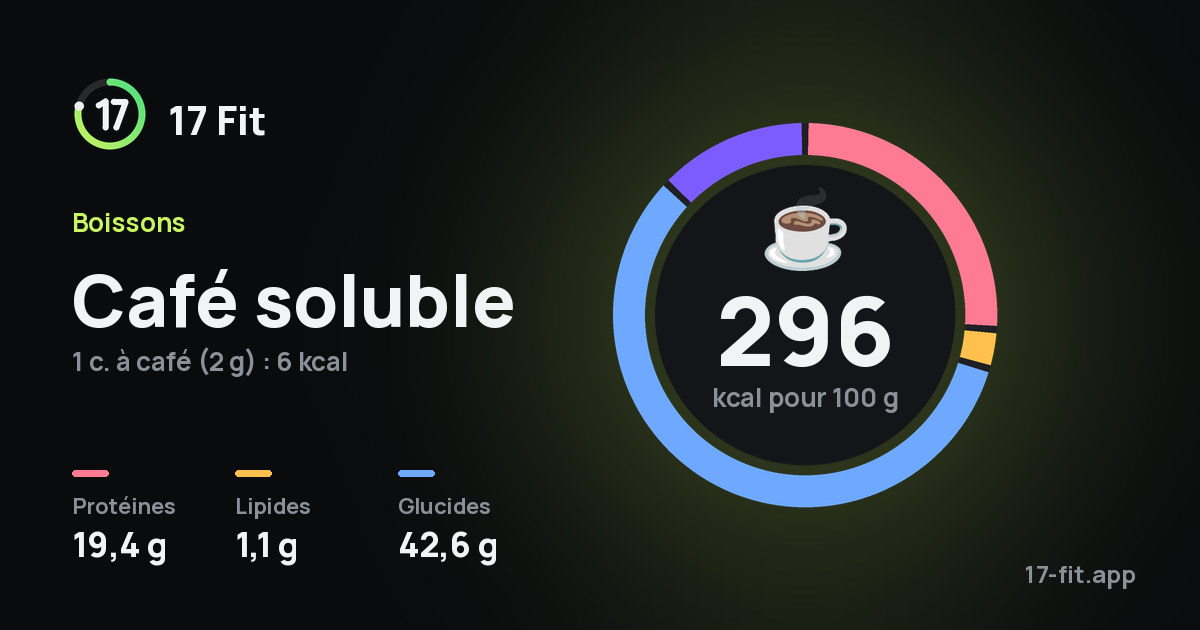 Café soluble : 296 kcal pour 100 g, protéines 19,4 g, lipides 1,1 g, glucides 42,6 g.