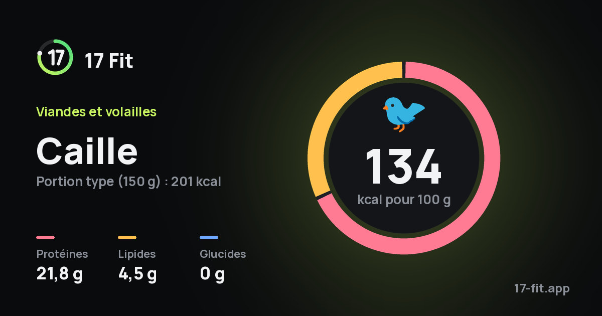Caille : 134 kcal pour 100 g, protéines 21,8 g, lipides 4,5 g, glucides 0 g.