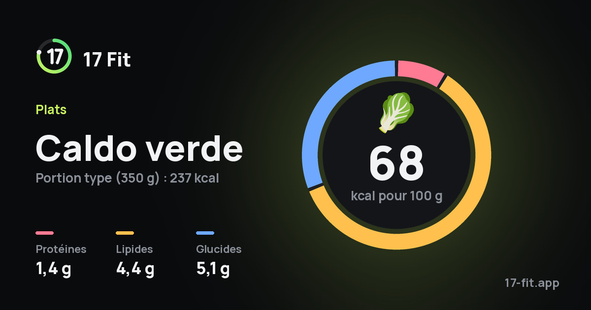 Caldo verde : 68 kcal pour 100 g, protéines 1,4 g, lipides 4,4 g, glucides 5,1 g.