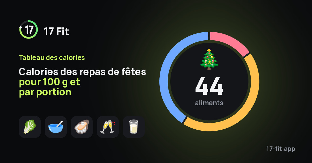 Calories des repas de fêtes pour 100 g et par portion