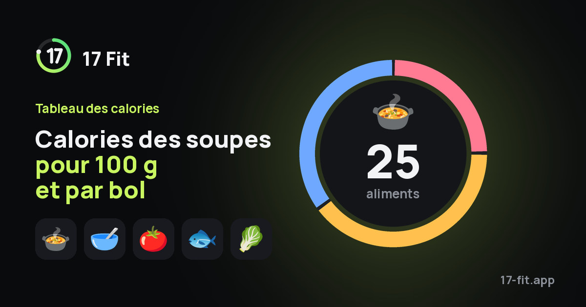 Calories des soupes pour 100 g et par bol