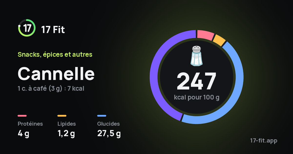 Cannelle : 247 kcal pour 100 g, protéines 4 g, lipides 1,2 g, glucides 27,5 g.