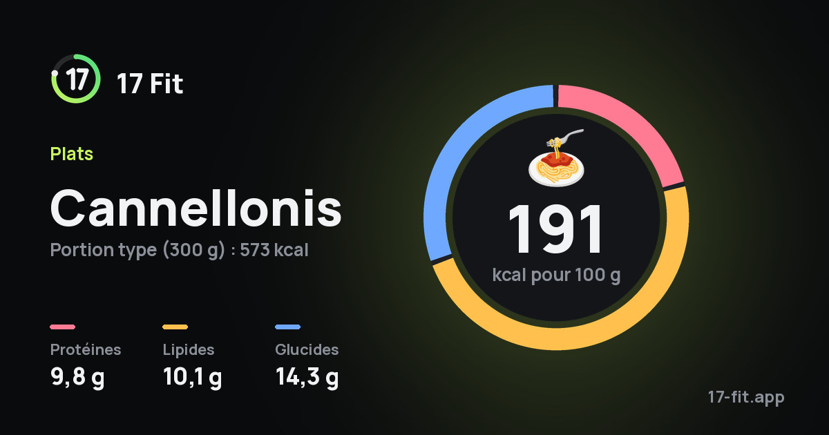Cannellonis : 191 kcal pour 100 g, protéines 9,8 g, lipides 10,1 g, glucides 14,3 g.