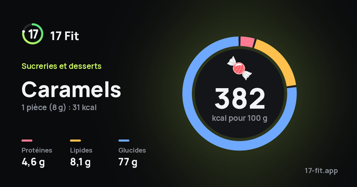 Caramels : 382 kcal pour 100 g, protéines 4,6 g, lipides 8,1 g, glucides 77 g.