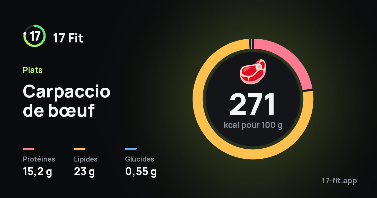 Carpaccio de bœuf : 271 kcal pour 100 g, protéines 15,2 g, lipides 23 g, glucides 0,55 g.