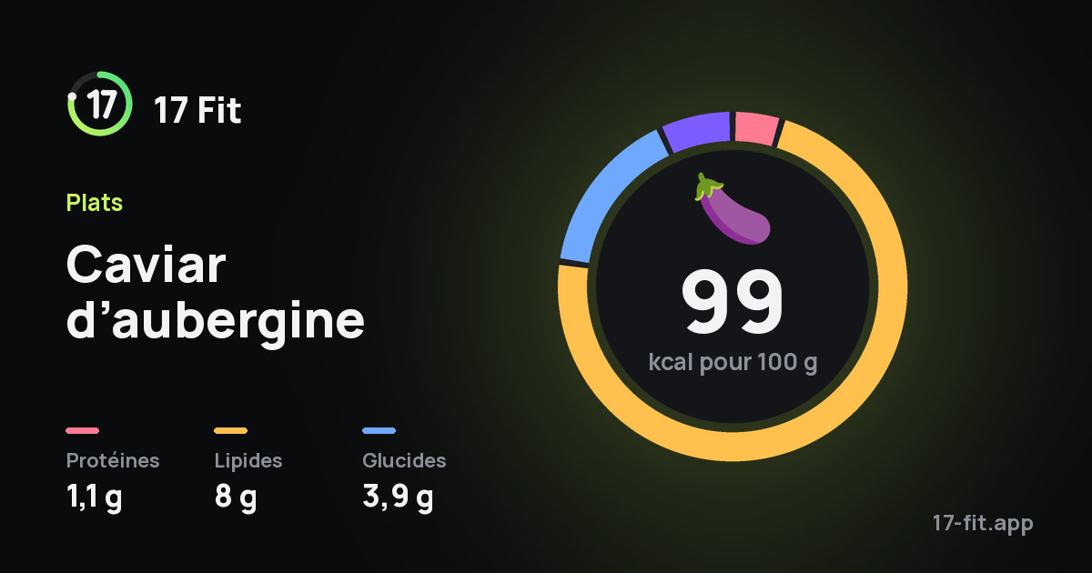 Caviar d’aubergine : 99 kcal pour 100 g, protéines 1,1 g, lipides 8 g, glucides 3,9 g.