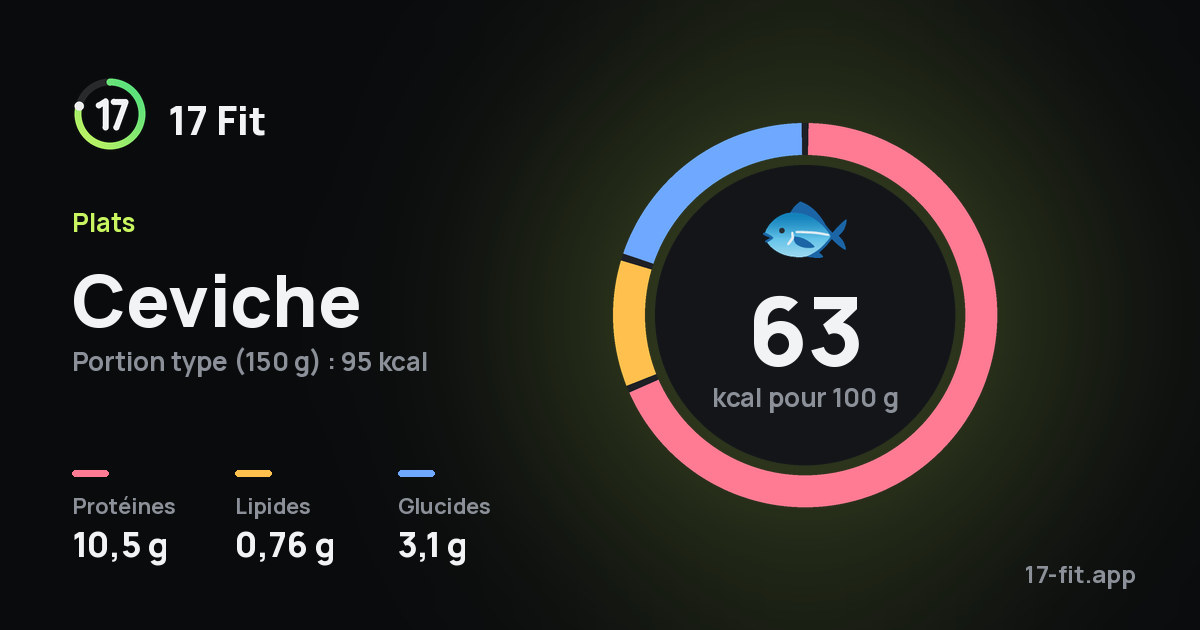 Ceviche : 63 kcal pour 100 g, protéines 10,5 g, lipides 0,76 g, glucides 3,1 g.