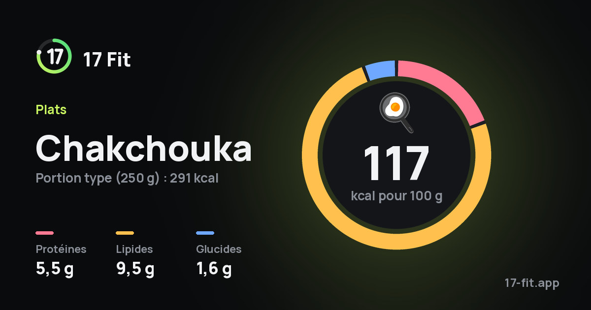 Chakchouka : 117 kcal pour 100 g, protéines 5,5 g, lipides 9,5 g, glucides 1,6 g.
