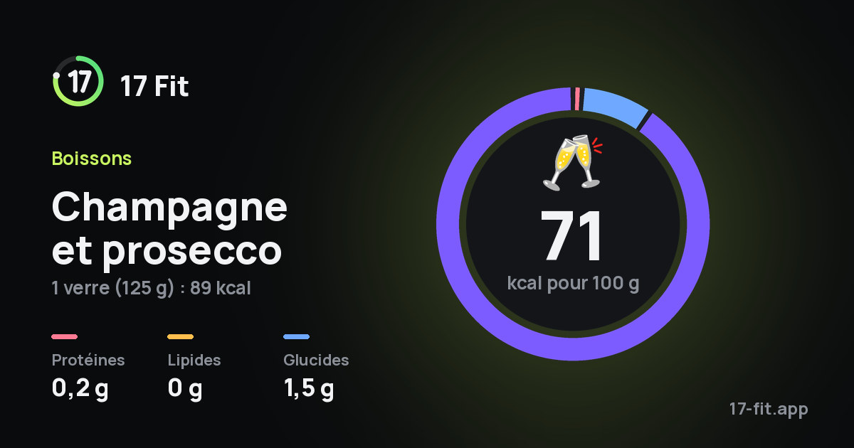 Champagne et prosecco : 71 kcal pour 100 g, protéines 0,2 g, lipides 0 g, glucides 1,5 g.