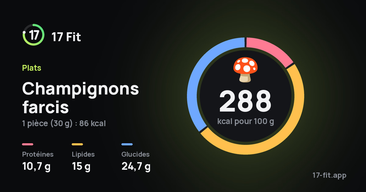 Champignons farcis : 288 kcal pour 100 g, protéines 10,7 g, lipides 15 g, glucides 24,7 g.