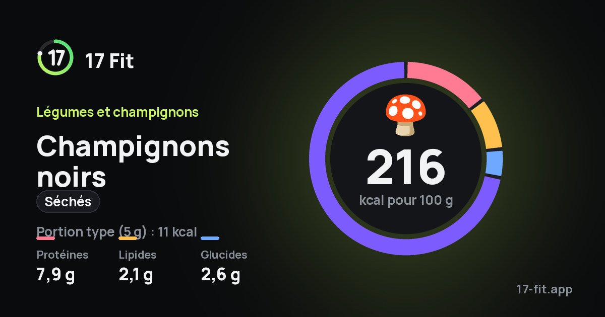 Champignons noirs (séchés) : 216 kcal pour 100 g, protéines 7,9 g, lipides 2,1 g, glucides 2,6 g.