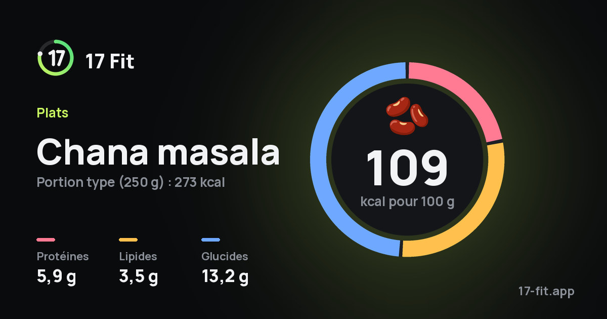 Chana masala : 109 kcal pour 100 g, protéines 5,9 g, lipides 3,5 g, glucides 13,2 g.