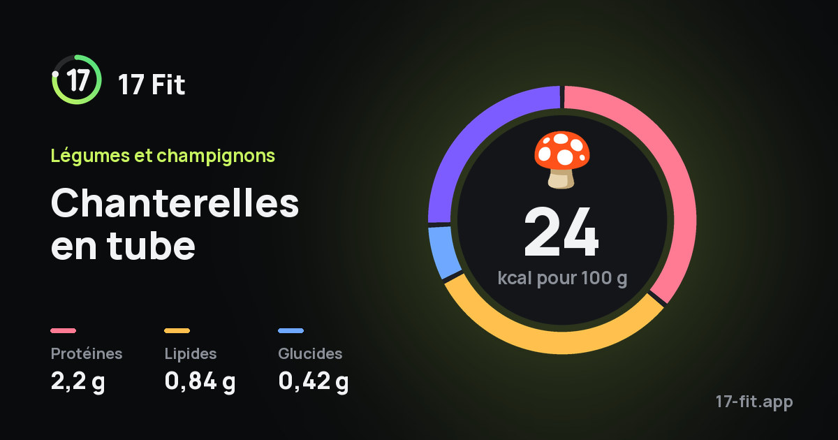 Chanterelles en tube : 24 kcal pour 100 g, protéines 2,2 g, lipides 0,84 g, glucides 0,42 g.