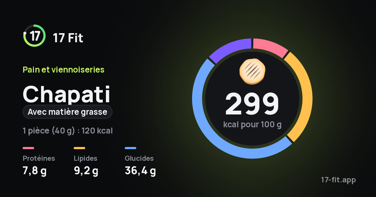 Chapati (avec matière grasse) : 299 kcal pour 100 g, protéines 7,8 g, lipides 9,2 g, glucides 36,4 g.
