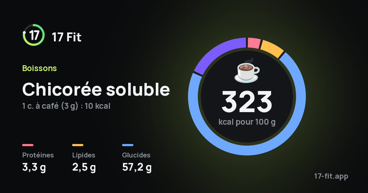 Chicorée soluble : 323 kcal pour 100 g, protéines 3,3 g, lipides 2,5 g, glucides 57,2 g.