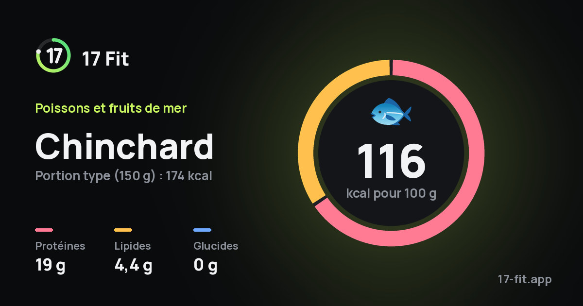 Chinchard : 116 kcal pour 100 g, protéines 19 g, lipides 4,4 g, glucides 0 g.