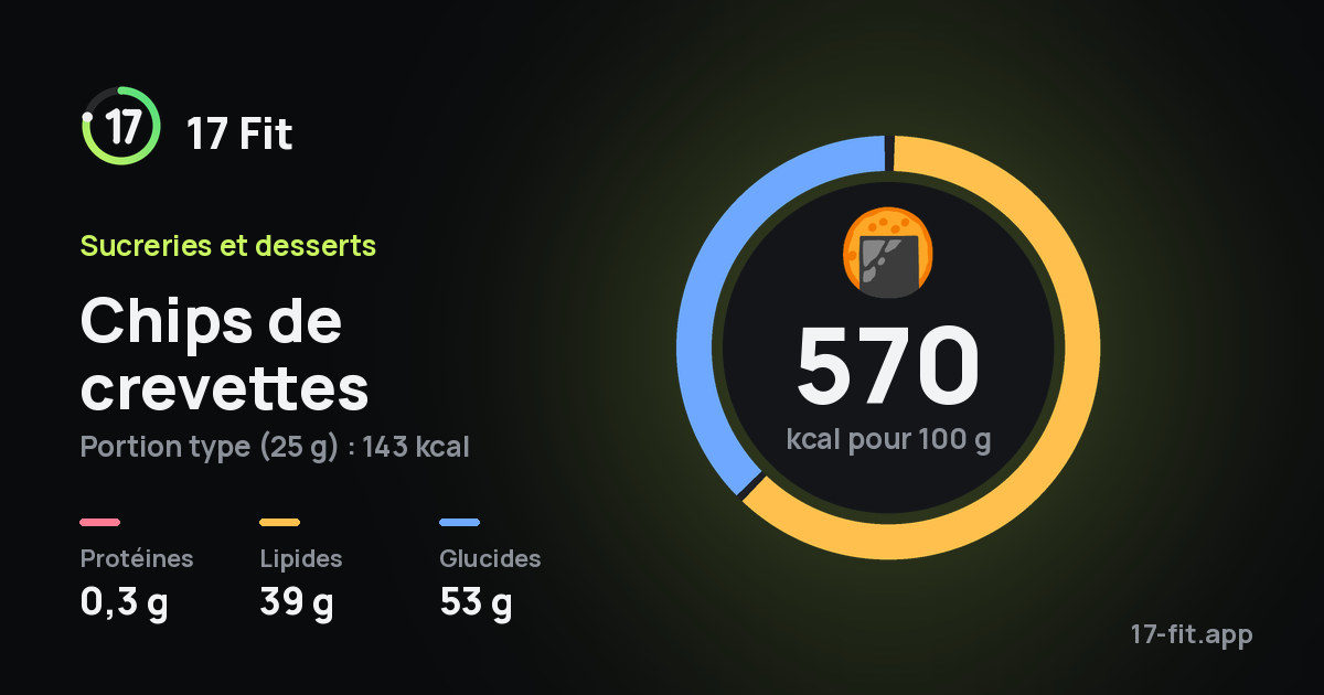 Chips de crevettes : 570 kcal pour 100 g, protéines 0,3 g, lipides 39 g, glucides 53 g.