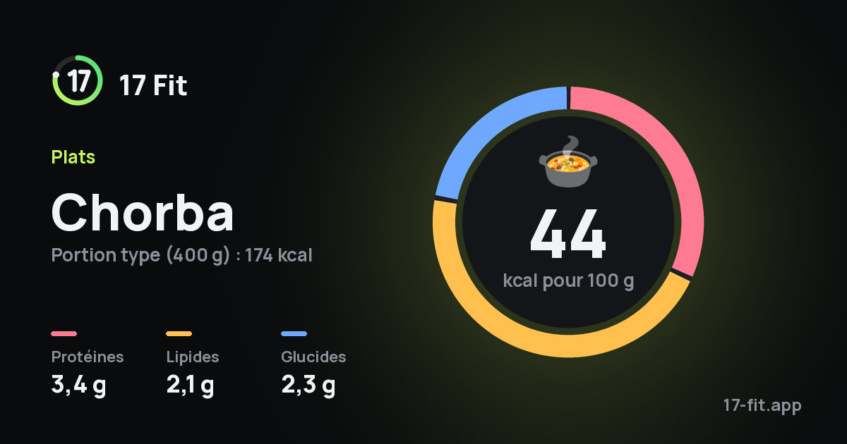 Chorba : 44 kcal pour 100 g, protéines 3,4 g, lipides 2,1 g, glucides 2,3 g.