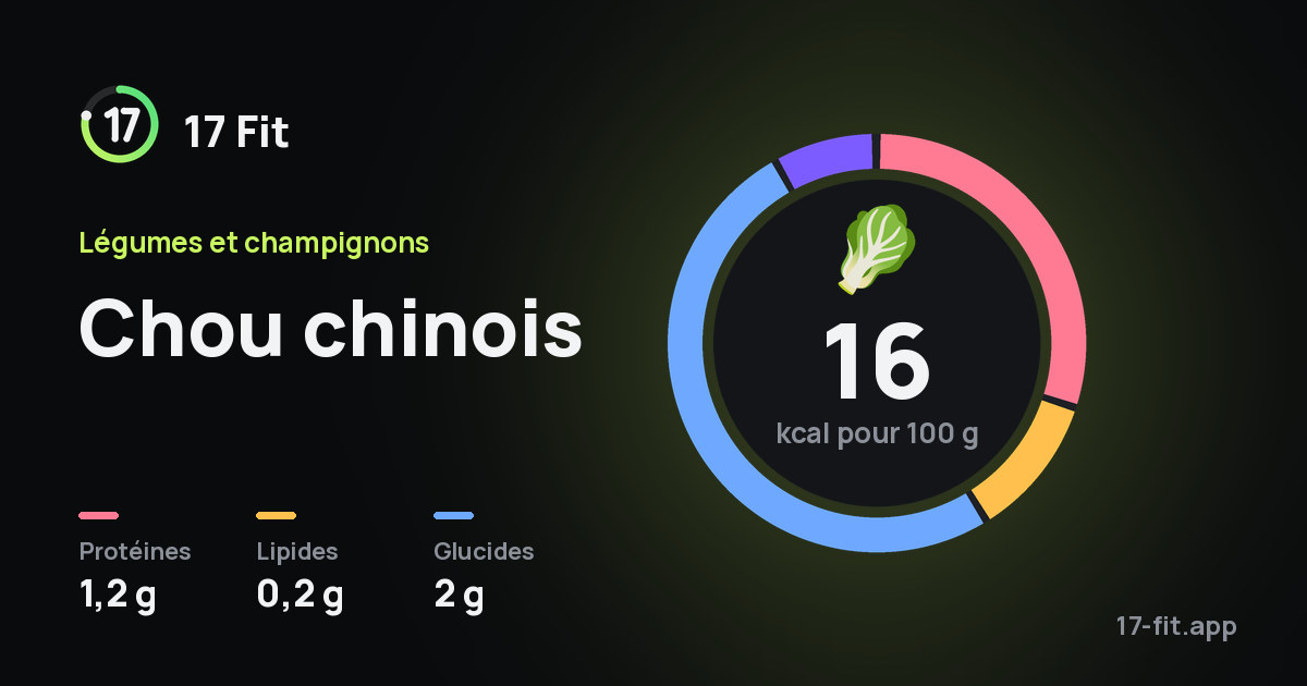 Chou chinois : 16 kcal pour 100 g, protéines 1,2 g, lipides 0,2 g, glucides 2 g.