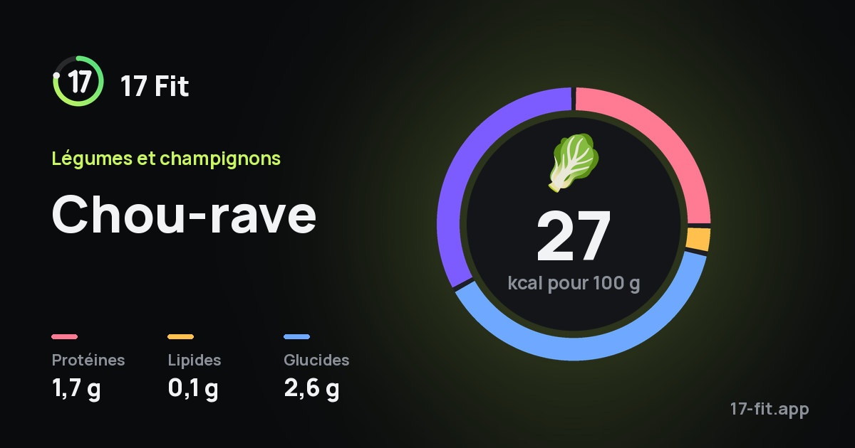 Chou-rave : 27 kcal pour 100 g, protéines 1,7 g, lipides 0,1 g, glucides 2,6 g.