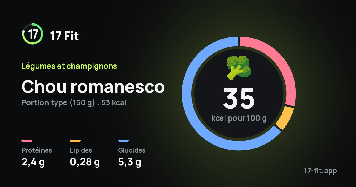Chou romanesco : 35 kcal pour 100 g, protéines 2,4 g, lipides 0,28 g, glucides 5,3 g.
