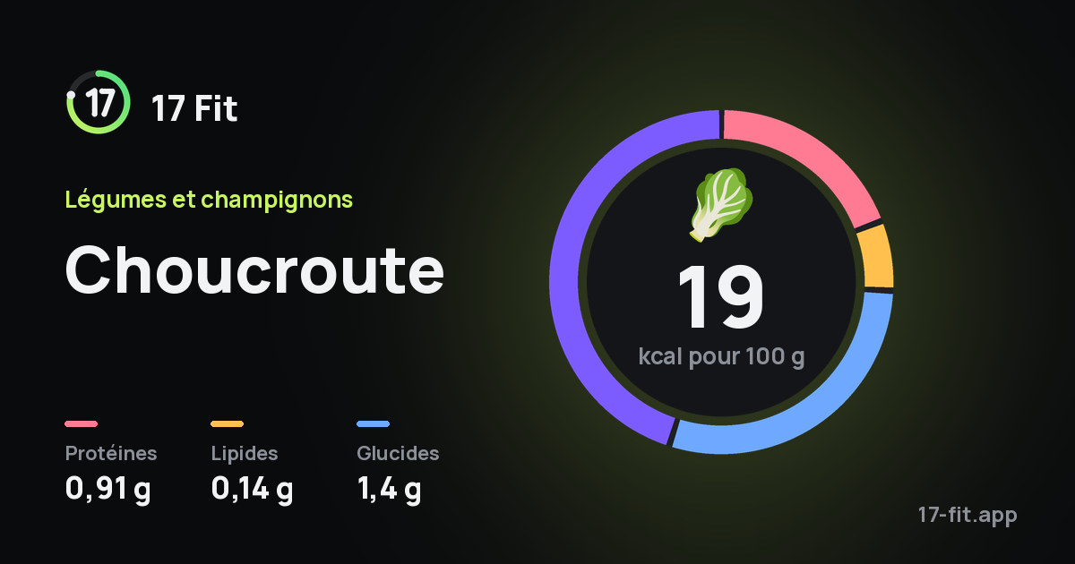 Choucroute : 19 kcal pour 100 g, protéines 0,91 g, lipides 0,14 g, glucides 1,4 g.