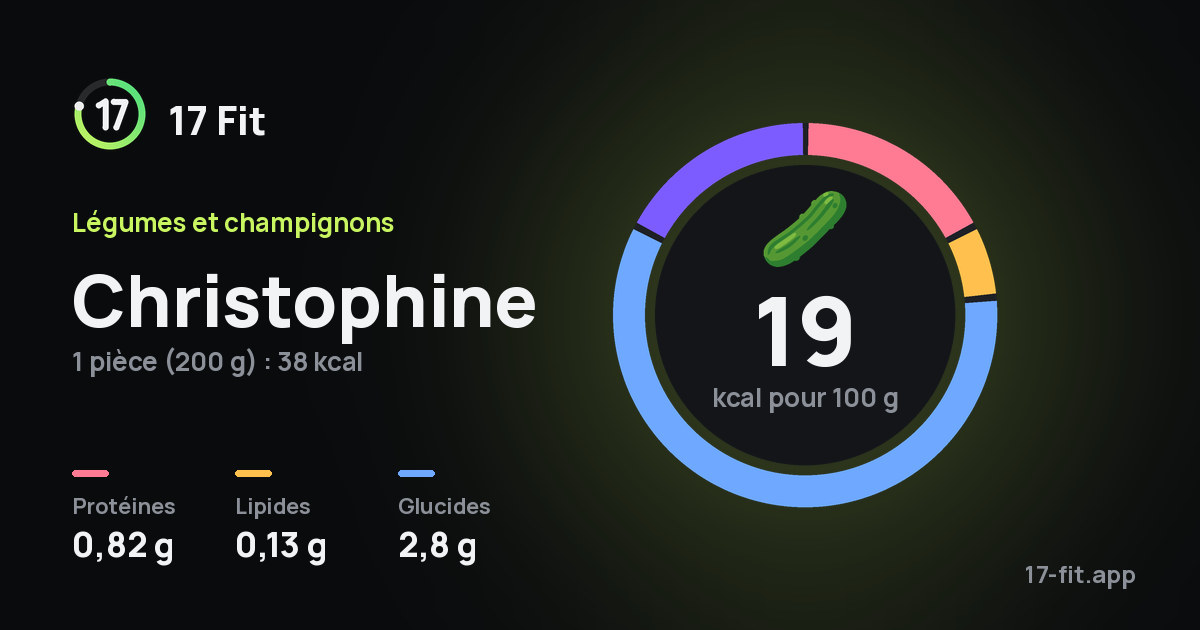 Christophine : 19 kcal pour 100 g, protéines 0,82 g, lipides 0,13 g, glucides 2,8 g.