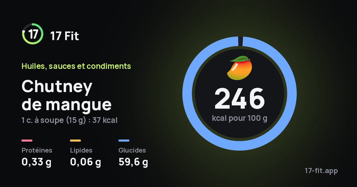Chutney de mangue : 246 kcal pour 100 g, protéines 0,33 g, lipides 0,06 g, glucides 59,6 g.