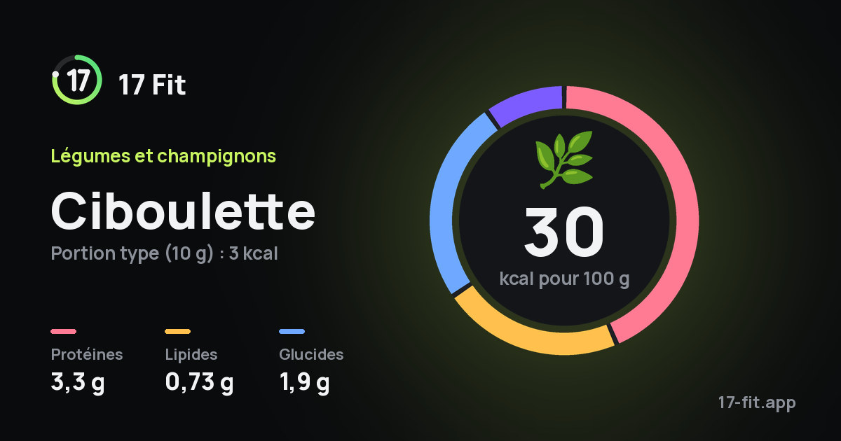 Ciboulette : 30 kcal pour 100 g, protéines 3,3 g, lipides 0,73 g, glucides 1,9 g.