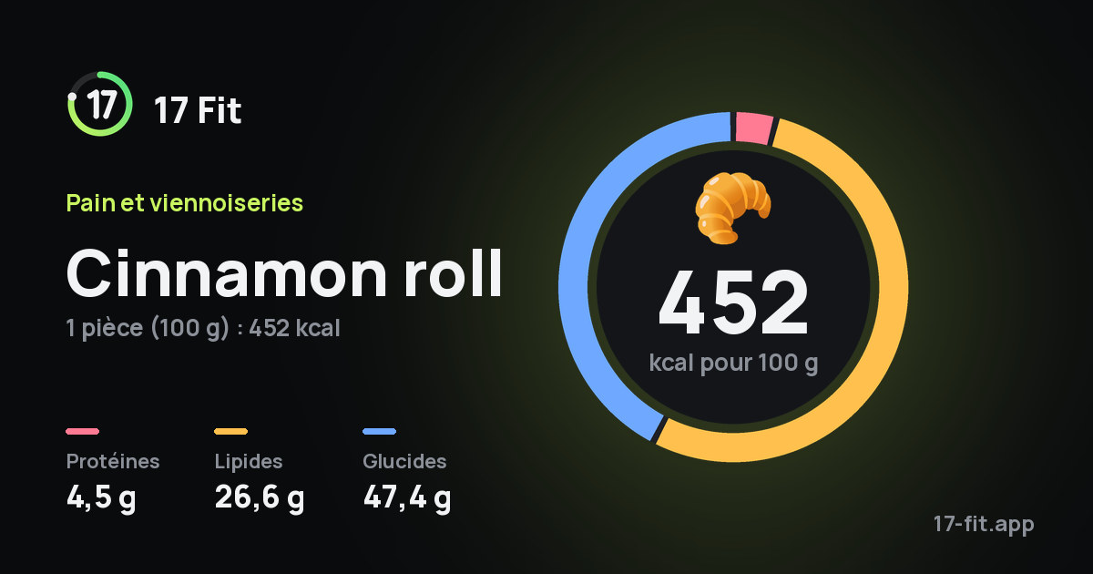 Cinnamon roll : 452 kcal pour 100 g, protéines 4,5 g, lipides 26,6 g, glucides 47,4 g.
