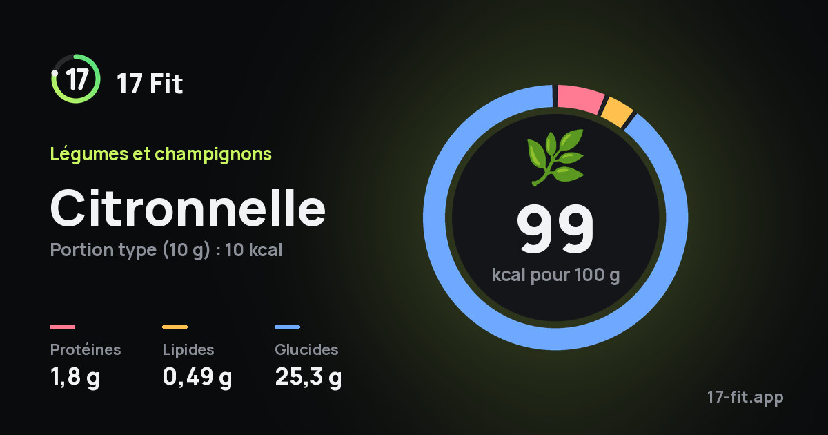 Citronnelle : 99 kcal pour 100 g, protéines 1,8 g, lipides 0,49 g, glucides 25,3 g.