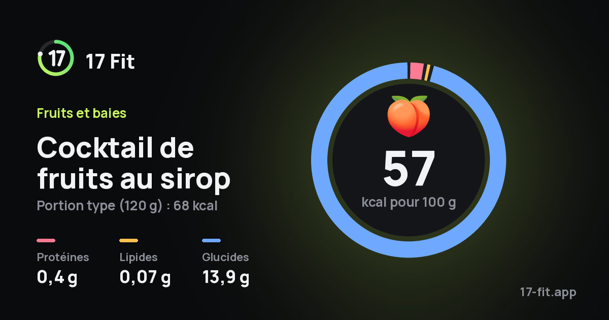 Cocktail de fruits au sirop : 57 kcal pour 100 g, protéines 0,4 g, lipides 0,07 g, glucides 13,9 g.