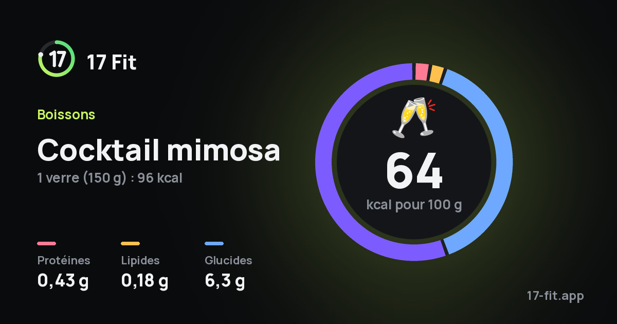 Cocktail mimosa : 64 kcal pour 100 g, protéines 0,43 g, lipides 0,18 g, glucides 6,3 g.