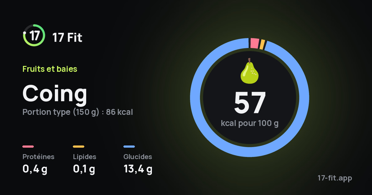 Coing : 57 kcal pour 100 g, protéines 0,4 g, lipides 0,1 g, glucides 13,4 g.