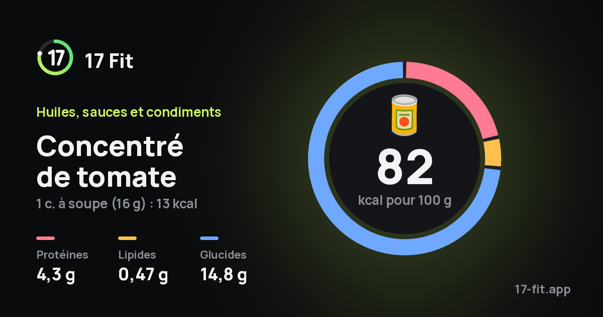 Concentré de tomate : 82 kcal pour 100 g, protéines 4,3 g, lipides 0,47 g, glucides 14,8 g.