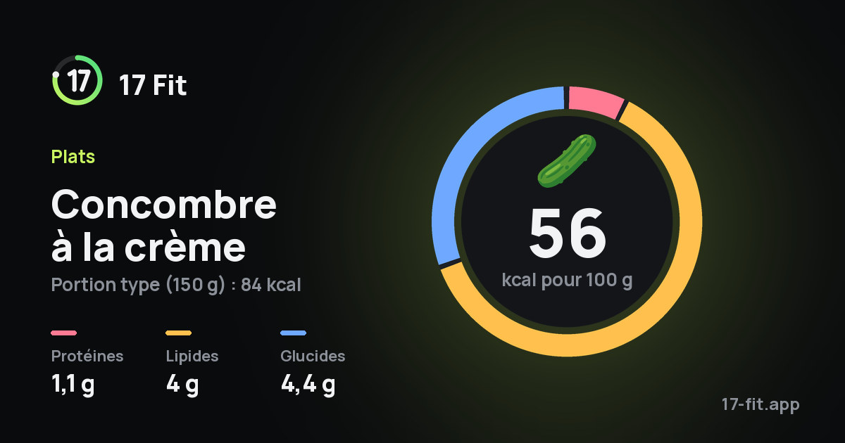 Concombre à la crème : 56 kcal pour 100 g, protéines 1,1 g, lipides 4 g, glucides 4,4 g.