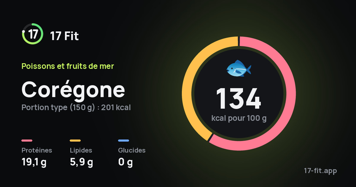 Corégone : 134 kcal pour 100 g, protéines 19,1 g, lipides 5,9 g, glucides 0 g.